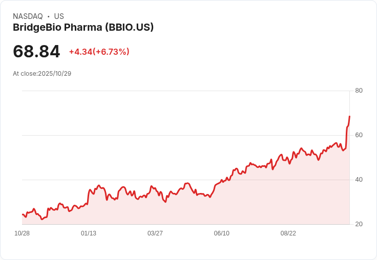 【21:30 即時新聞】BridgeBio Pharma (BBIO) 飆漲6.6% 主力利多:肌肉萎縮症新藥臨床成功