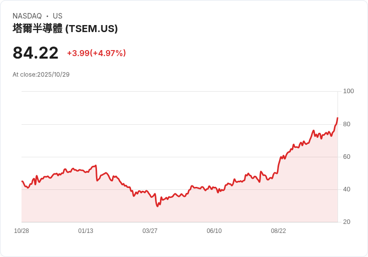 【22:30 即時新聞】Tower Semiconductor (TSEM) 漲幅 +5.09% 技術面突破均線動能強化
