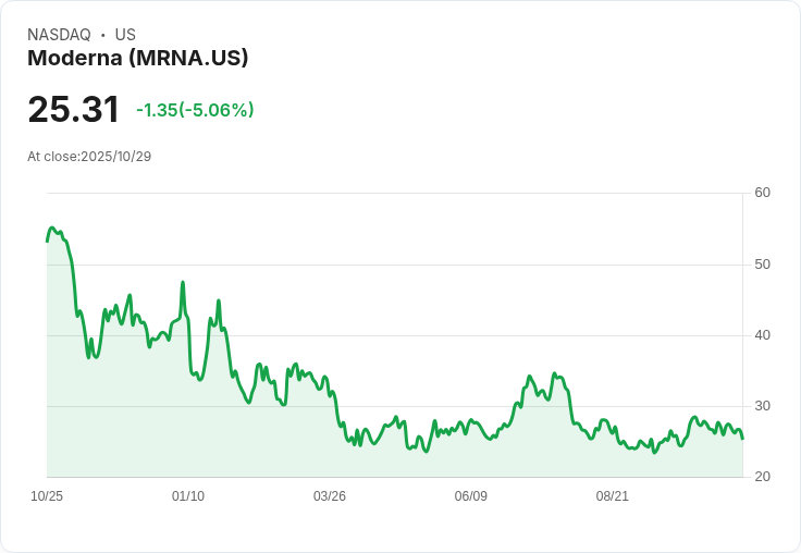 【03:30 即時新聞】Moderna(MRNA)跌5.06% 技術指標轉弱拖累股價走勢
