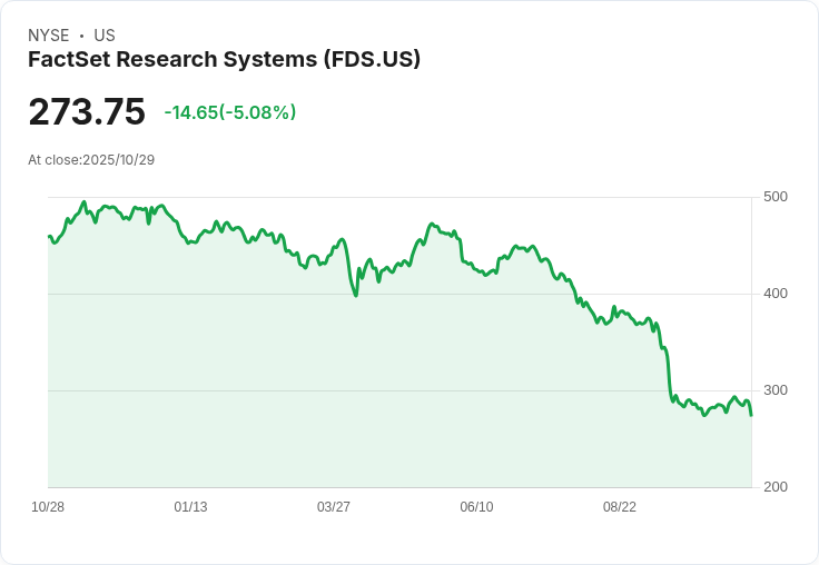 【23:01 即時新聞】FactSet Research Systems (FDS) 大跌5.03％，技術面回檔壓力明顯