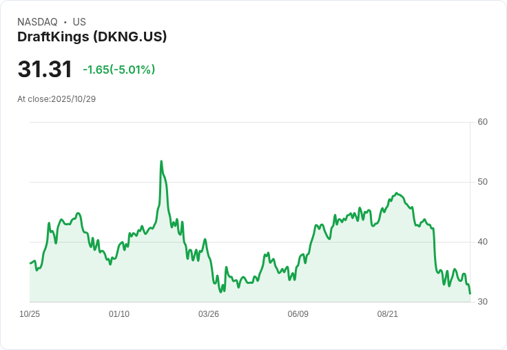 【00:10 即時新聞】DraftKings(DKNG)重挫5.01％—分析師評等動向牽動股價