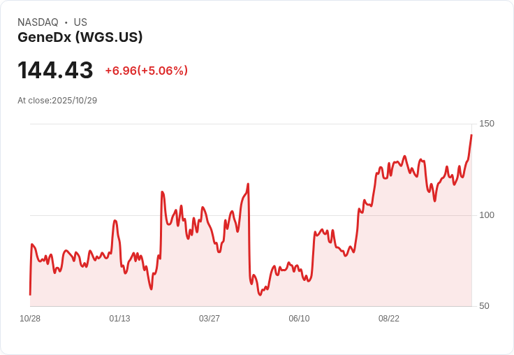 【23:01 即時新聞】GeneDx (WGS)大漲5.06%,因財報即將公布市場預期升溫