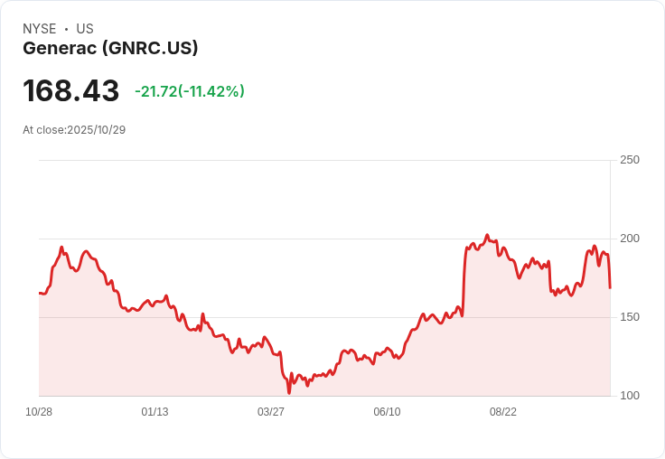 【21:30 即時新聞】Generac (GNRC)急跌11% Q3成長放緩憂慮壓抑股價