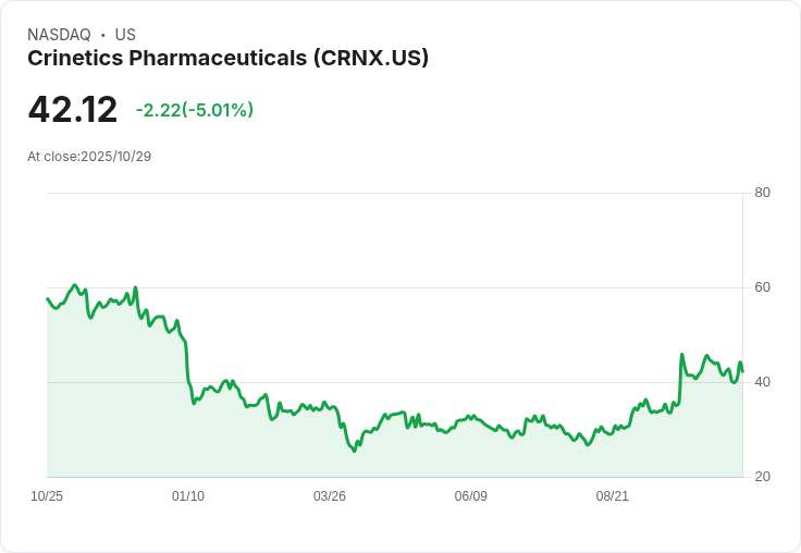 【03:56 即時新聞】Crinetics Pharmaceuticals(CRNX)盤中重挫5.01% 技術指標跌破支撐