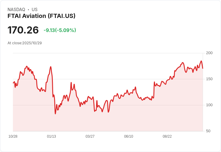 【22:09 即時新聞】FTAI Aviation (FTAI) 大幅下跌5.09％，財報公布前市場震盪