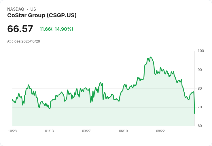 【22:27 即時新聞】CoStar Group (CSGP) 股價重挫 15.08%—獲利展望未達市場預期