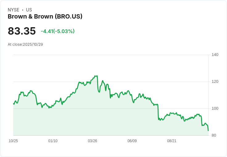 【01:47 即時新聞】Brown & Brown(BRO) 跌5.03%:稅前盈餘下滑壓抑盤勢