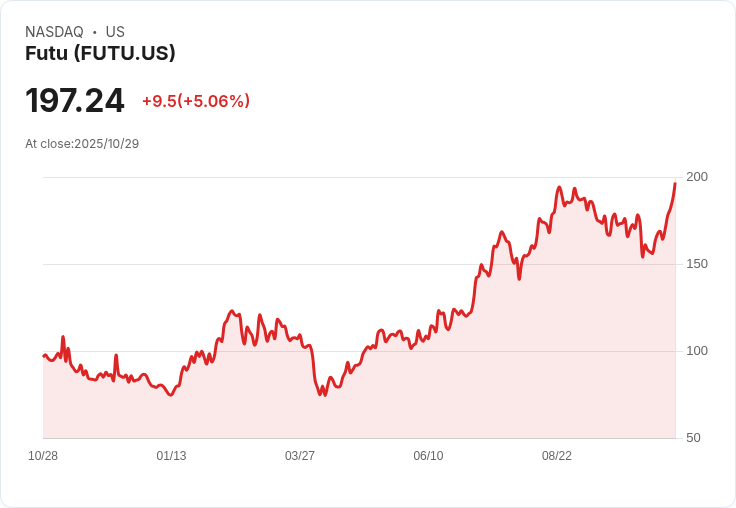 【23:13 即時新聞】Futu (FUTU) 盤中暴漲 +5.06% 技術面強勢突破月線