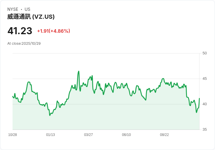 【21:33 即時新聞】Verizon Communications (VZ) 股價大漲5.01％：Q3獲利優於預期、展現轉型決心