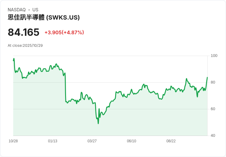 【21:32 即時新聞】Skyworks Solutions (SWKS) 大漲 5.03％：宣布併購 Qorvo，啟動全球高階半導體佈局