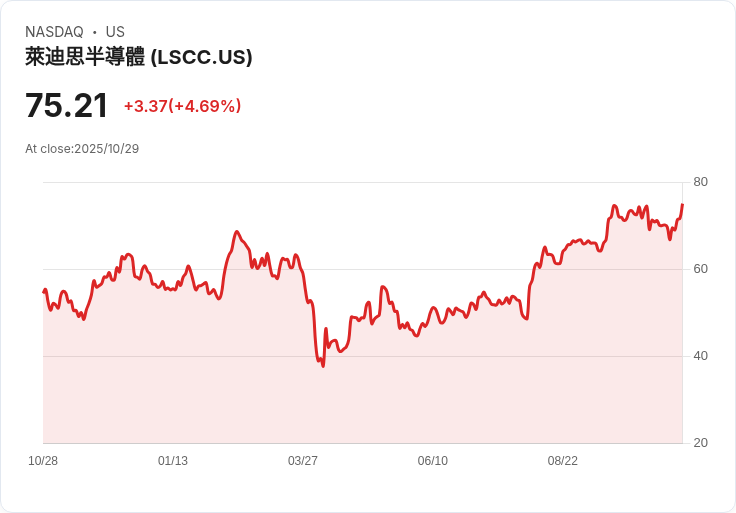 【23:02 即時新聞】Lattice Semiconductor (LSCC) 盤中大漲5.01％／技術面反彈動能強勁
