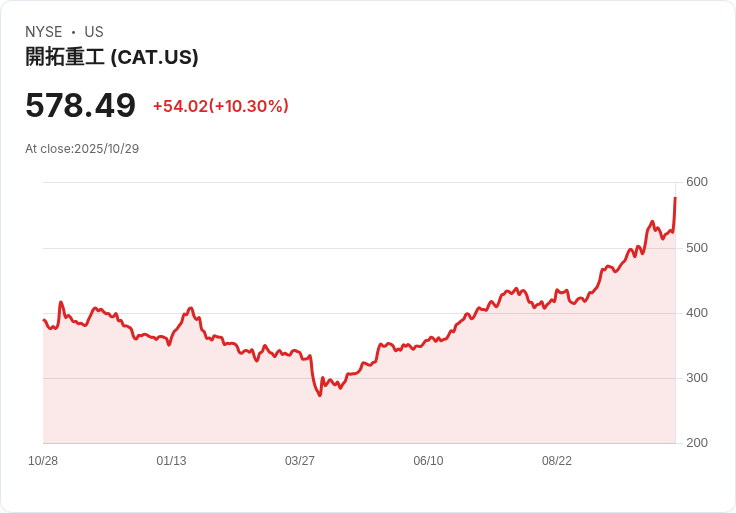 【21:35 即時新聞】Caterpillar (CAT) +10.02％ Q3獲利優於預期、需求強勁推升股價