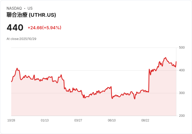 【21:31 即時新聞】United Therapeutics(UTHR)盤中大漲5.13%,KD指標超賣反彈動能明顯