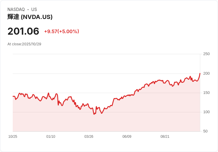 【03:07 即時新聞】NVIDIA (NVDA) 大漲逾5％！AI題材、政府合作與美中貿易緩和激勵資金湧入