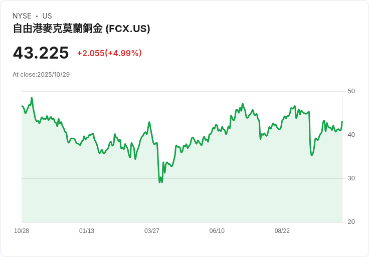 【23:44 即時新聞】Freeport-McMoran(FCX)大漲5%——受美國總統放寬空污規定利多影響