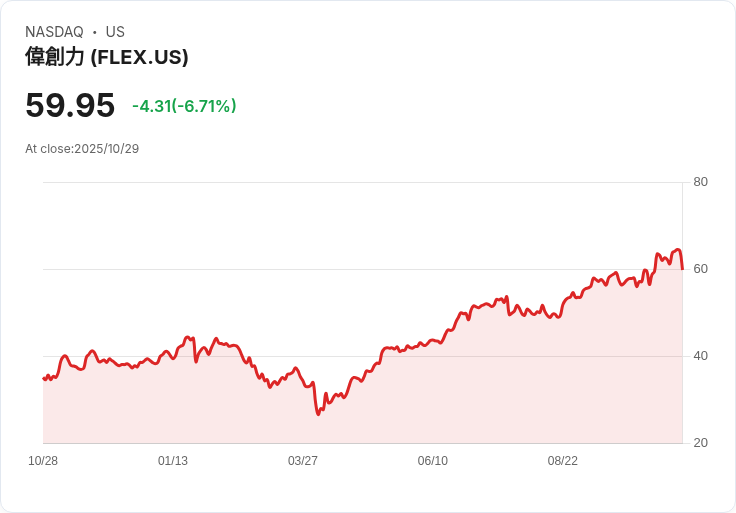 【21:30 即時新聞】Flex(FLEX)盤中重挫7.31％ 技術面失守主力均線