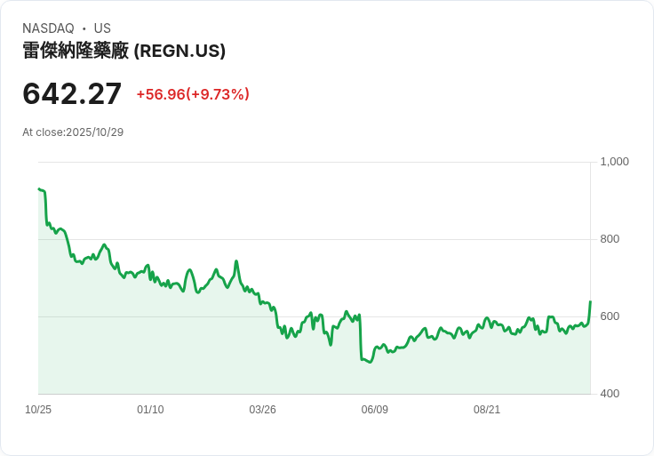 【01:19 即時新聞】Regeneron Pharmaceuticals (REGN) 漲幅+10％—業績超預期、主力產品銷售增長助攻
