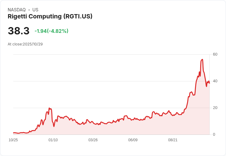 【01:23 即時新聞】Rigetti Computing(RGTI)重挫5％ 技術指標明顯轉弱