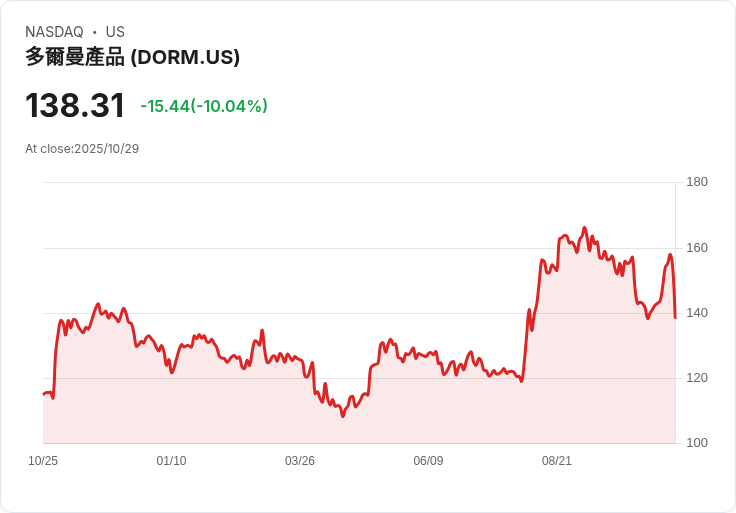 【01:18 即時新聞】Dorman Products(DORM)重挫10.04% 財報營收不如預期拖累股價