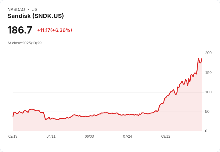 【21:30 即時新聞】Sandisk (SNDK) 盤中大漲 6.35％ 技術指標全面突破，市場動能增強