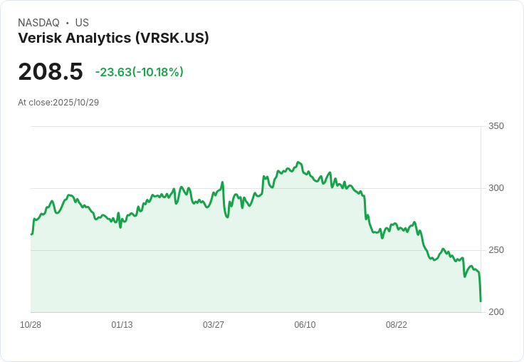 【21:30 即時新聞】Verisk Analytics(VRSK)重挫10.18％｜品質股反彈受限空頭動能