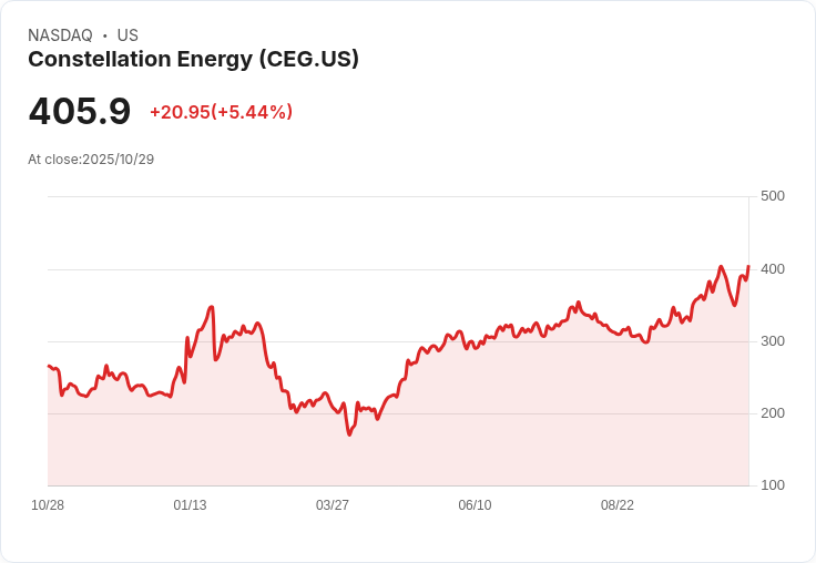 【22:12 即時新聞】Constellation Energy(CEG)大漲5.08％｜獲Wells Fargo「加碼」評級受AI能源需求推動