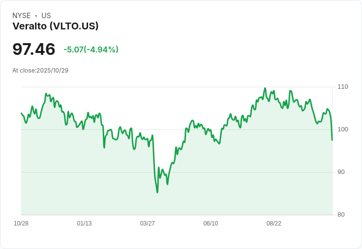 【22:10 即時新聞】Veralto(VLTO)大跌5.01% 技術指標轉弱壓低股價