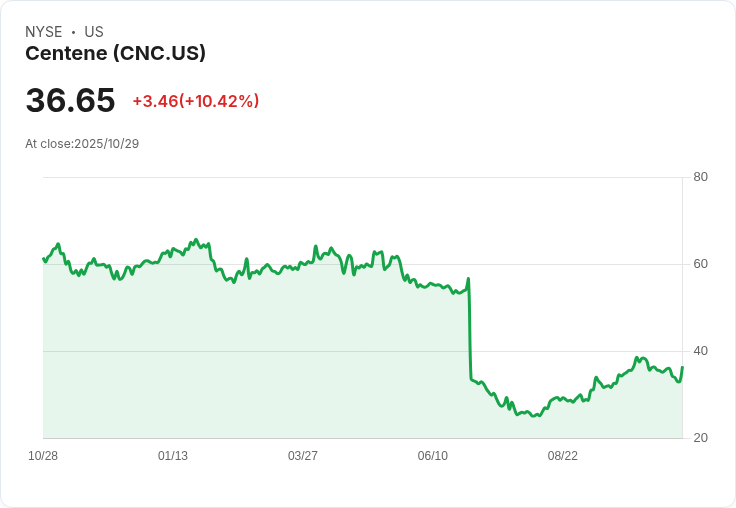 【21:30 即時新聞】Centene(CNC)大漲10.3%:Q3意外獲利、2025展望上修激勵股價