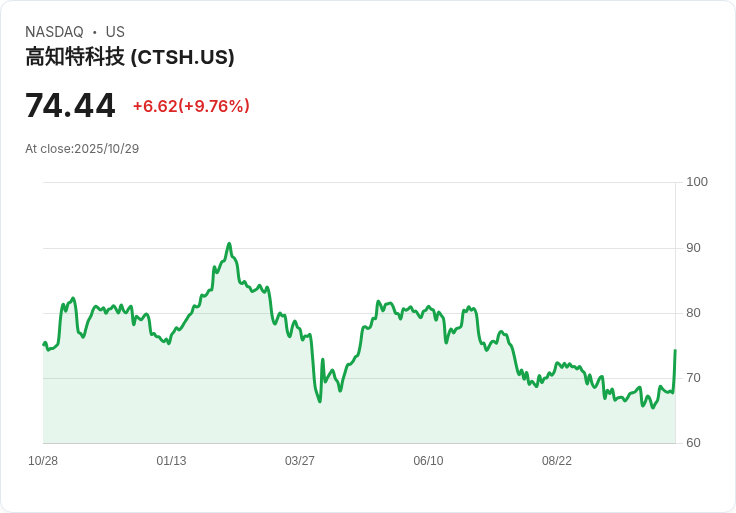 【21:30 即時新聞】Cognizant Technology Solutions (CTSH) 盤中飆漲10.78% / 技術指標動能大幅增強