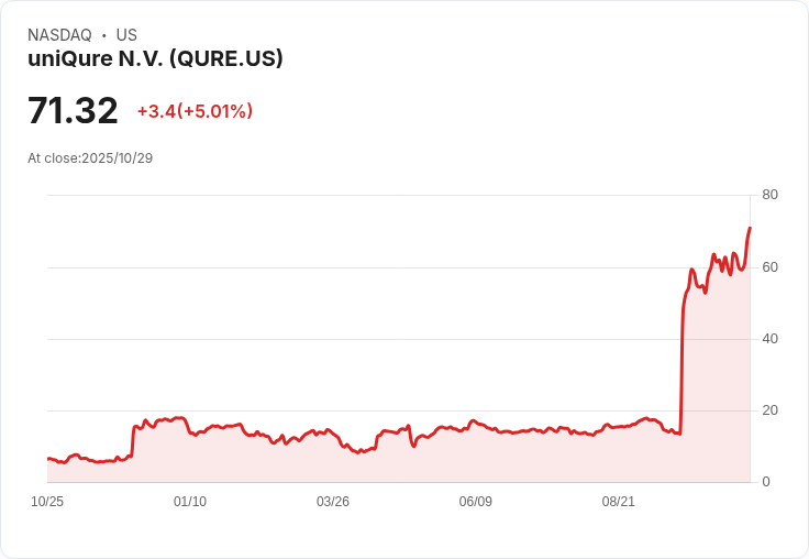 【00:58 即時新聞】uniQure N.V. (QURE) 盤中大漲5.21% 週線強勢翻揚、技術指標呈多頭