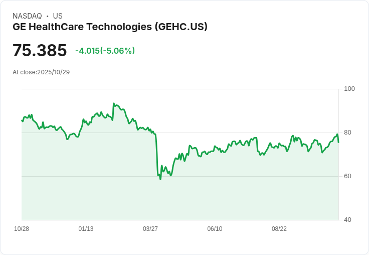 【21:30 即時新聞】GE HealthCare Technologies(GEHC)重挫5.4% 中國銷售下滑與關稅衝擊擴大成利空