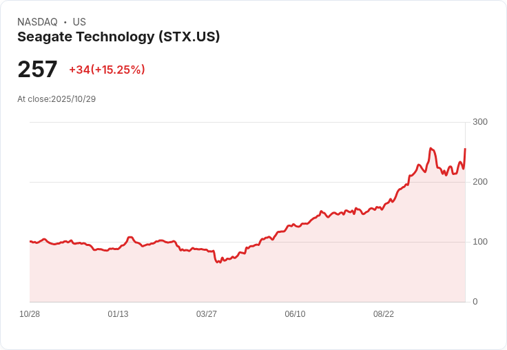 【21:45 即時新聞】Seagate Technology（STX）+15.02％ 強勢上漲，Q1業績超預期激勵買氣