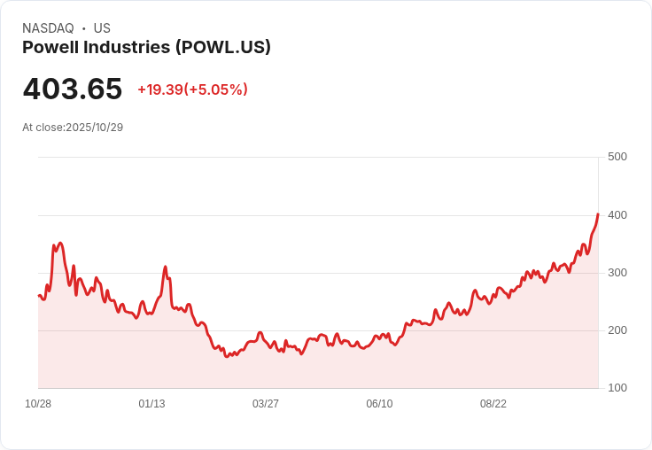 【21:56 即時新聞】Powell Industries(POWL)大漲5.05%|技術指標強勢突破引領多頭