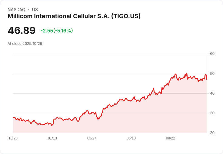【22:33 即時新聞】Millicom International Cellular S.A. (TIGO) 跌5.06%/短線指標轉弱、下破重要均線