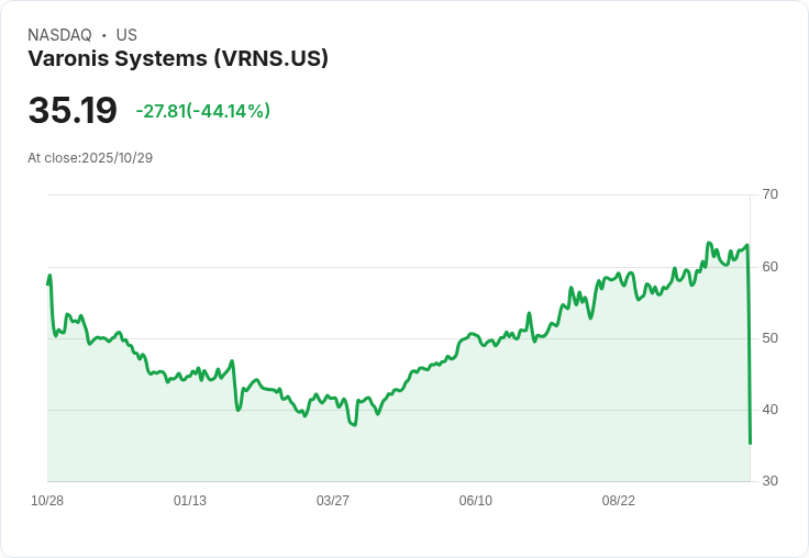 【21:33 即時新聞】Varonis Systems (VRNS)暴跌45％ 技術面失守均線支撐