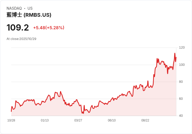 【21:45 即時新聞】Rambus (RMBS) 強勢上漲5.09% 受獲利持穩與營收高速成長支撐