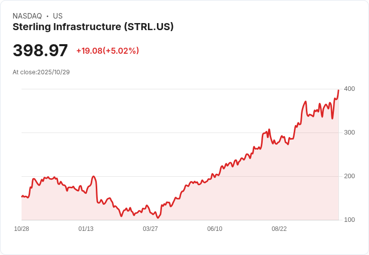 【23:36 即時新聞】Sterling Infrastructure (STRL) 飆漲5.03％ 技術面強勢突破多條均線