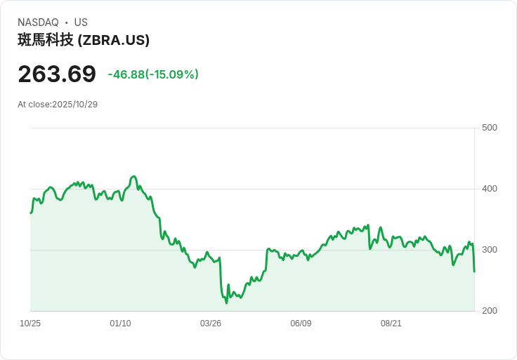 【00:23 即時新聞】Zebra Technologies（ZBRA）盤中跌15美元，Q3財報表現雜音影響股價