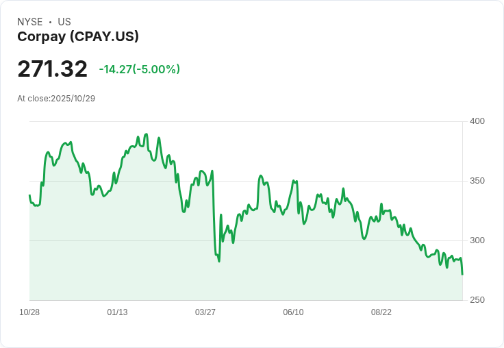 【22:03 即時新聞】Corpay(CPAY)盤中下跌5%|多頭力道減弱、短期技術面承壓