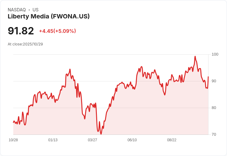 【23:03 即時新聞】Liberty Media (FWONA) 強勢反彈收漲5.09%,K值升破數日低點且MACD翻多