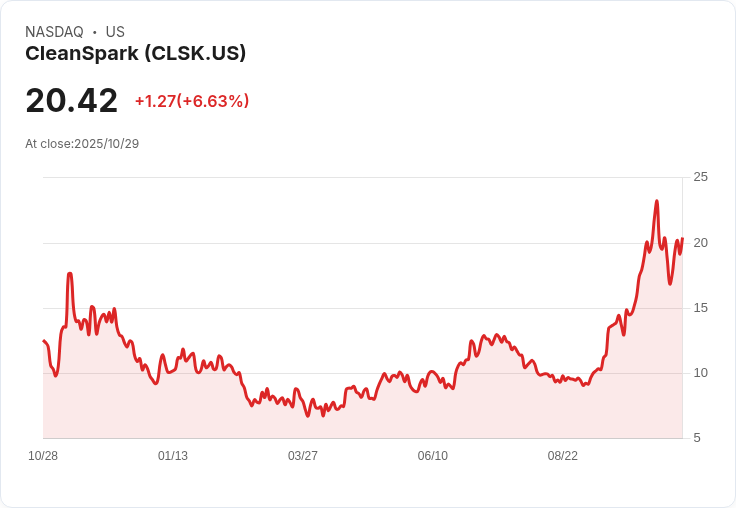 【21:30 即時新聞】CleanSpark (CLSK)勁揚6.95%|拓展AI數據中心及贏得大型電力合約成主因