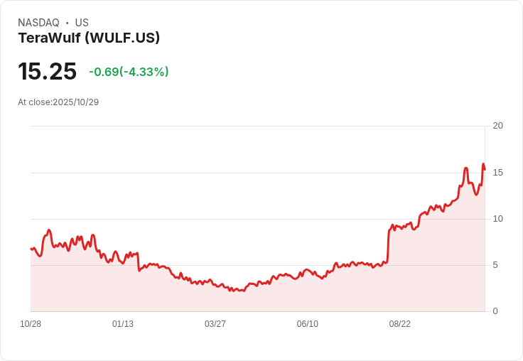 【21:30 即時新聞】TeraWulf (WULF)急跌5.14％／名人喊賣引發拋壓