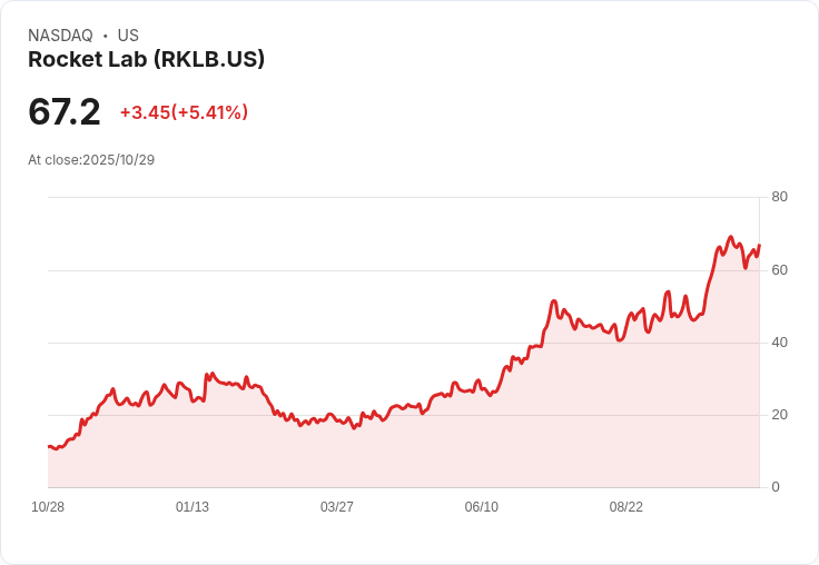 【23:01 即時新聞】Rocket Lab(RKLB)盤中漲幅5% 技術指標延續多頭動能