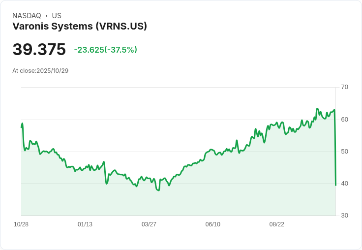 【21:30 即時新聞】Varonis Systems(VRNS)重挫36.51％ 技術面失守多條均線
