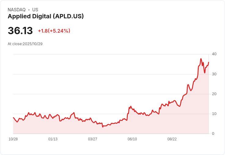 【21:49 即時新聞】Applied Digital (APLD) +5.07％ 強勢上漲，市場看好合約動能