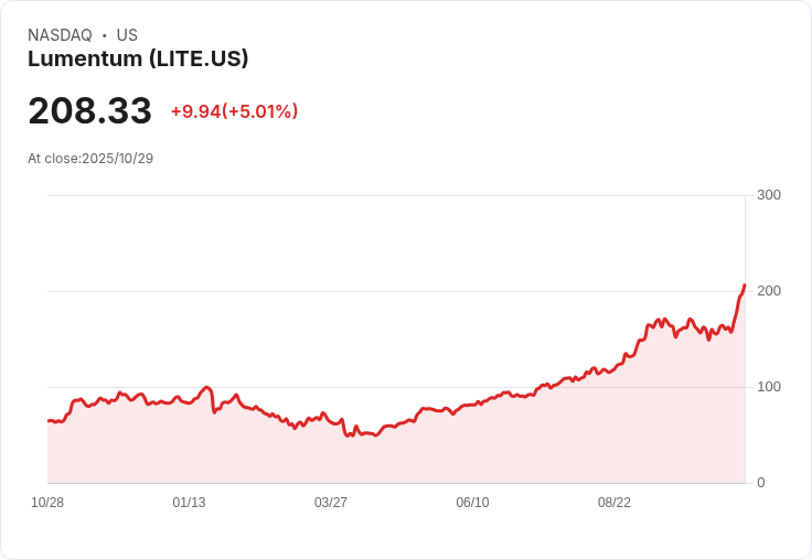 【21:54 即時新聞】Lumentum (LITE) 大漲5% 技術面強勢突破周月線