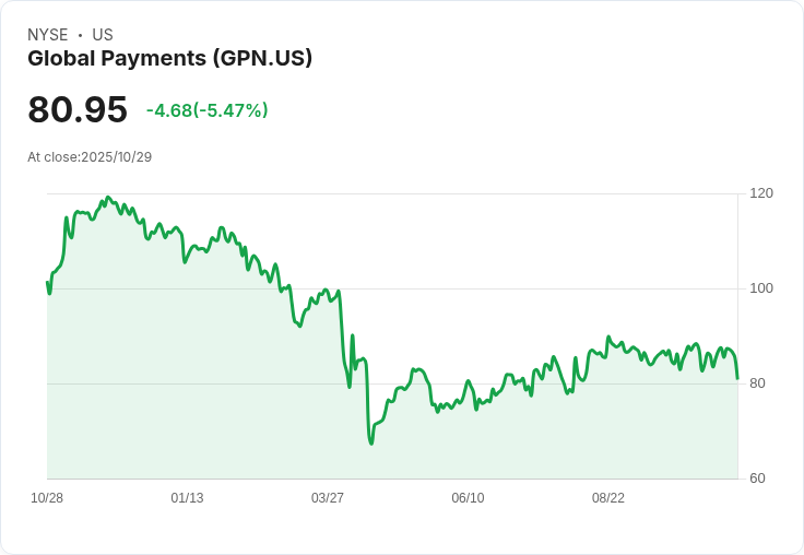 【21:30 即時新聞】Global Payments(GPN)盤中重挫5.4％，MACD翻空動能轉弱