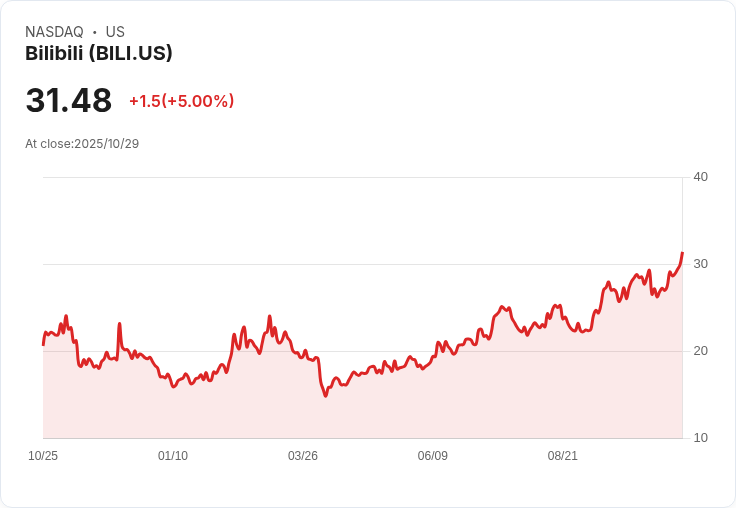 【01:40 即時新聞】Bilibili（BILI）盤中漲幅達5％，MACD翻多支撐上漲動能