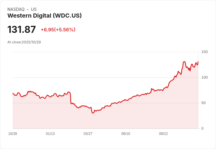 【21:30 即時新聞】Western Digital (WDC)盤中勁揚+5.26％ 主因突破短中長均線、技術面轉強
