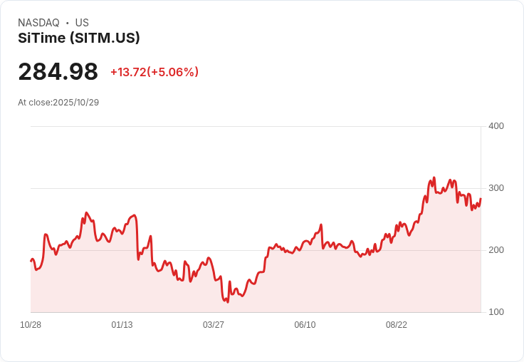 【23:38 即時新聞】SiTime (SITM) 盤中漲幅顯著，K值與均線多頭訊號助攻